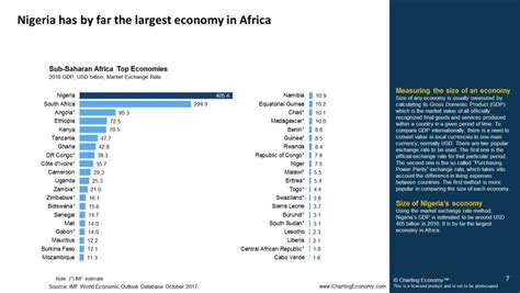 Charting Nigeria | Charting Economy