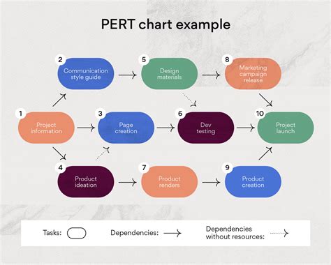 PERT Chart: What It Is and How to Create One (With Examples) • Asana