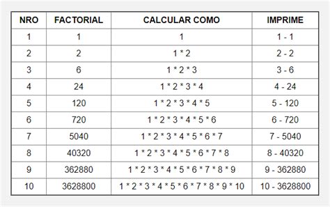 Tabla De Factorial