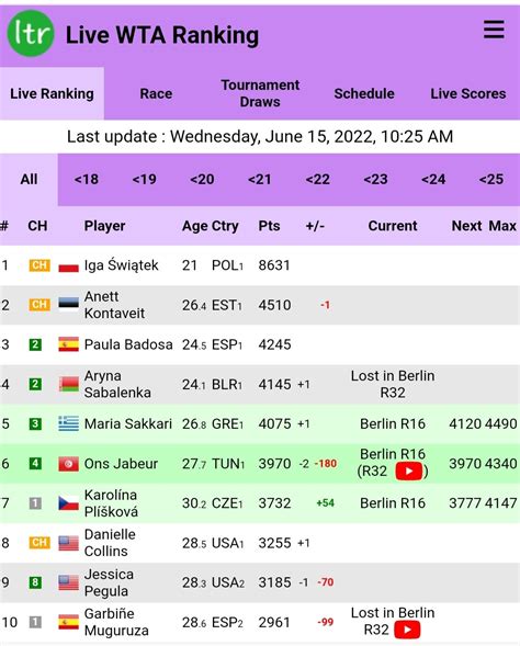 help understanding the WTA ranking : r/tennis