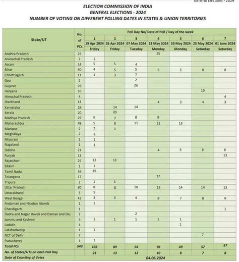 Lok Sabha Election 2024 Phased Voting Schedule And State Distribution | Porn Sex Picture