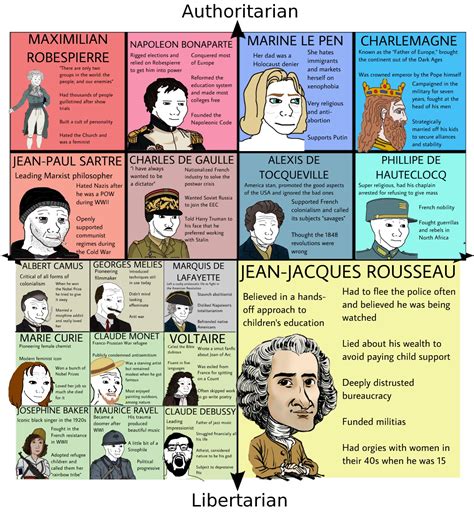 Famous French historical figures 5x4 wojak compass : r/WojakCompass