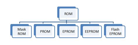 Different Types of ROM