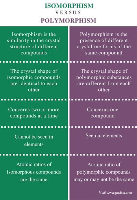 Difference Between Isomorphism and Polymorphism | Definition, Explanation with Examples