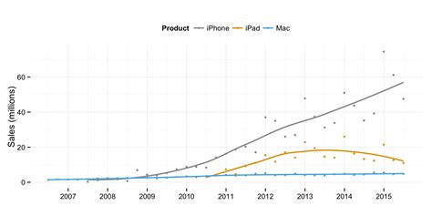 Apple Sales Trends