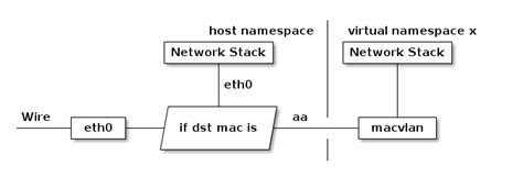 通过 MacVLAN 实现 Docker 跨宿主机互联 - 奇妙的 Linux 世界