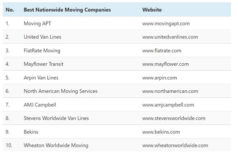 Top 10 Nationwide Movers of 2021's | Pricing Van Lines