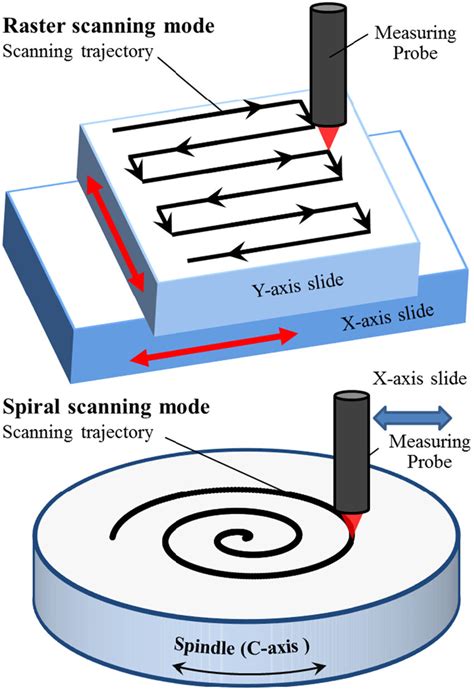 Schematic of surface profile measurement system based on (a)... | Download Scientific Diagram