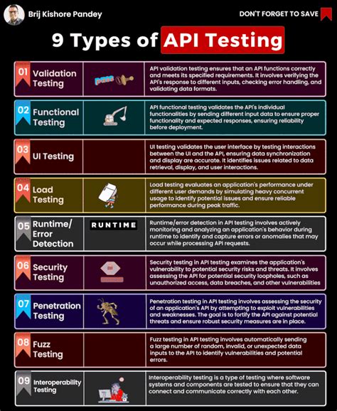 Brij kishore Pandey on LinkedIn: API Testing 2023: The 9 Testing Types ...