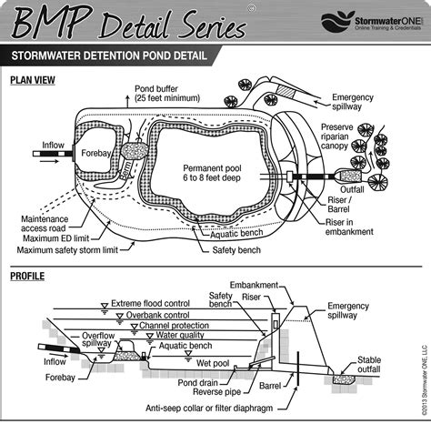 an "official" Stormwater Detention Pond schematic. we don't need all this, but note the two ...