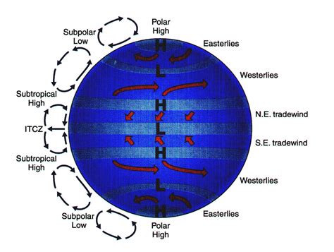 At the earth's surface, there are 2 major areas of high pressure and 2 major areas of low ...