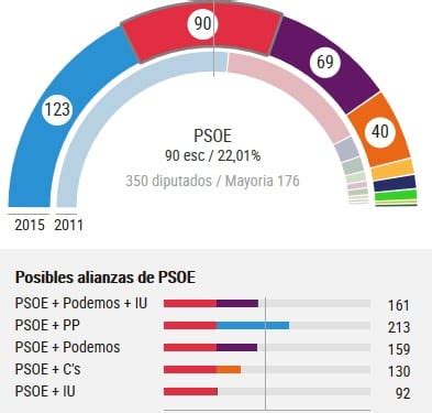 SPANISH GENERAL ELECTION: Coalition talks weighed up by political ...