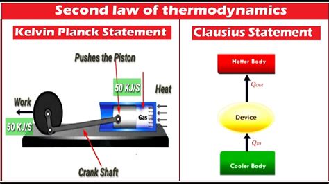 Second law of thermodynamics - Kelvin Planck Statement & Clausius ...