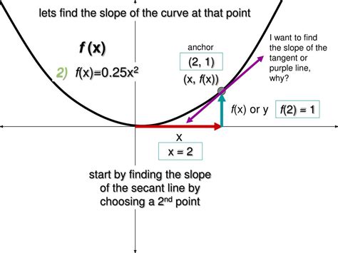 PPT - The Slope of a Tangent Line to a Curve. or The slope at a Point. PowerPoint Presentation ...