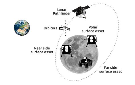 SSTL Launches Lunar Mission Builder App | Small Satellite supplier ...