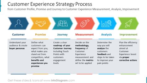 Customer Experience Strategy Process from Customer Profile, Promise and Journey to Customer ...