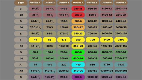 Audio Frequency Chart Memorization with 99.2% Accuracy - YouTube