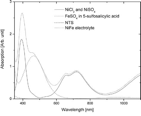 Figure 1 from Pulse Reversal PermAlloy Plating Process for MEMS Applications | Semantic Scholar