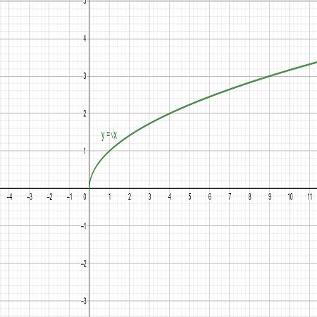 Y Square Root of X | Graph, Domain & Common Mistakes - Video & Lesson Transcript | Study.com