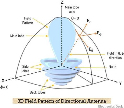 What is Radiation Pattern of Antenna? Principal Patterns and Radiation ...