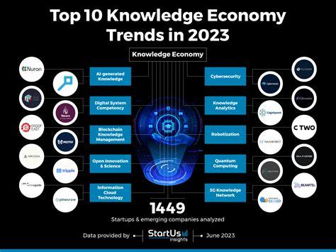 Top 10 Knowledge Economy Trends in 2023 | StartUs Insights