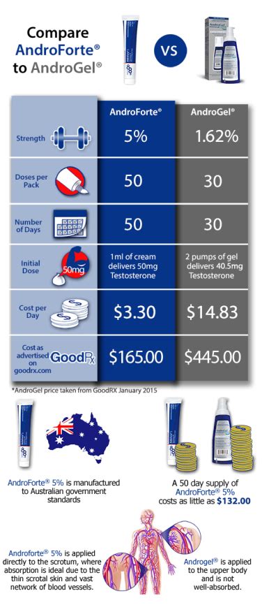 AndroForte® vs Androgel® -- Compare Androgel to AndroForte.