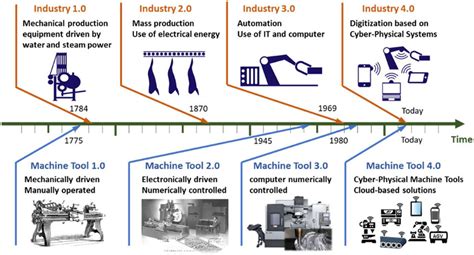 Evolutionary history of industrialization and machine tools. | Download Scientific Diagram