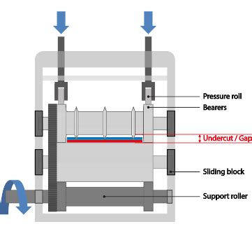 Function rotary die cutting