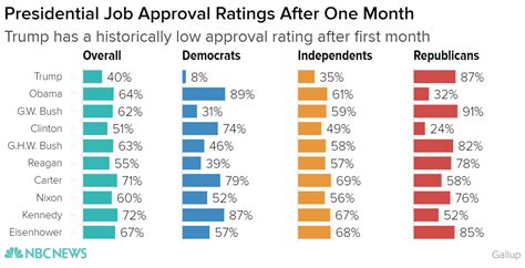 Gallup: Trump One-Month Approval Rating Lower Than Other Presidents - NBC News