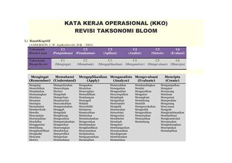 Kata Kerja Operasional Kko Revisi Taksonomi Bloom Taksonomi B – NBKomputer