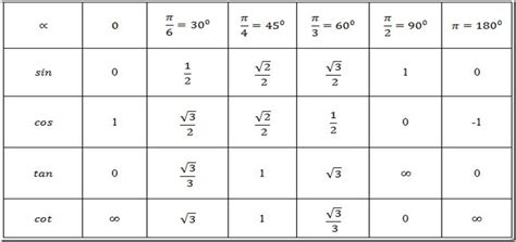 Tabel Trigonometric Radiani