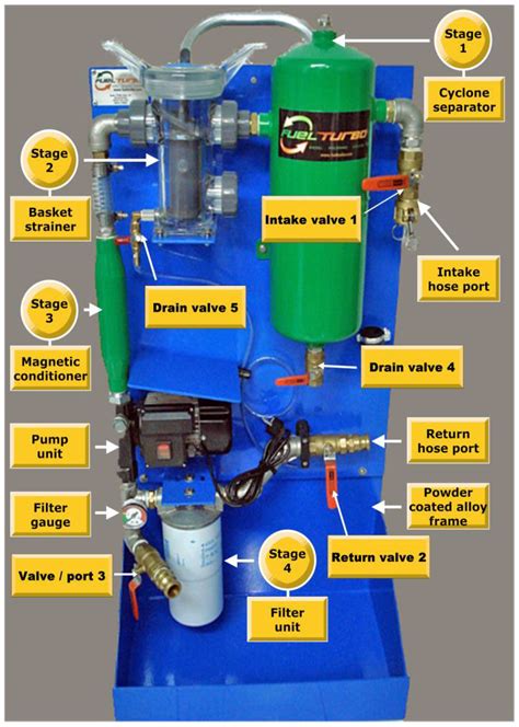 4 Stage Mobile Diesel Fuel Cleaning Polishing Equipment System.