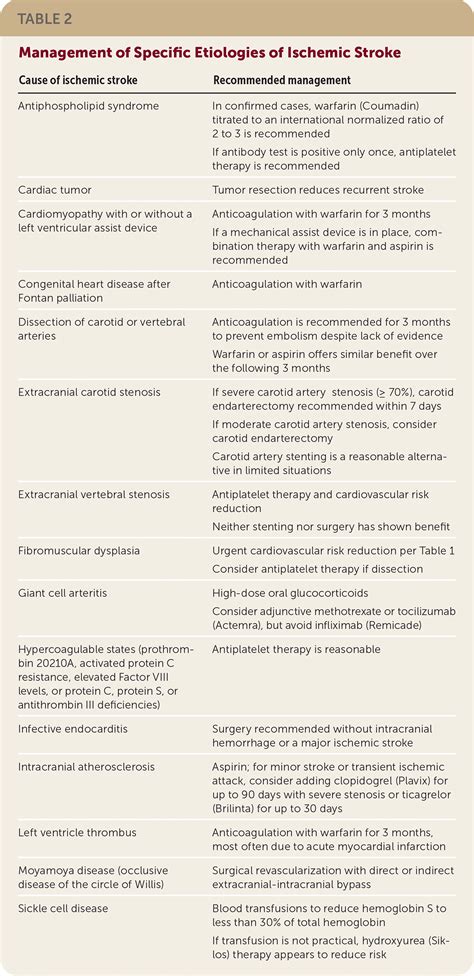 Secondary Prevention of Ischemic Stroke: Updated Guidelines From AHA/ASA | AAFP