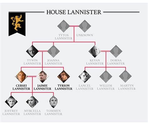 Lannister family tree: How are Cersei, Tyrion, Jaime and Tywin related ...