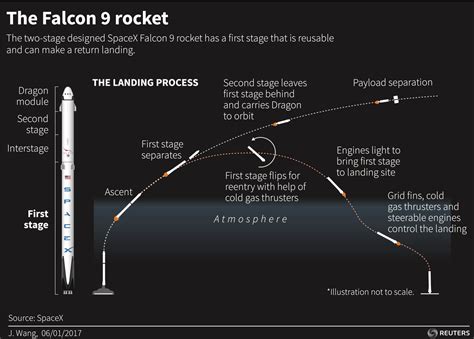 Why SpaceX's and Blue Origin's recyclable rockets are so important ...