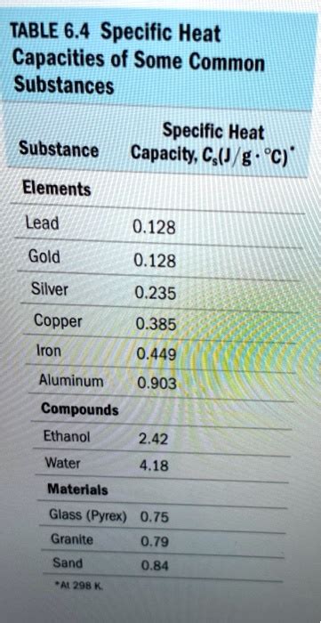 Specific Heat Chart Of Common Substances