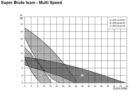 Taco Circulator Pump Curve Chart - Best Picture Of Chart Anyimage.Org