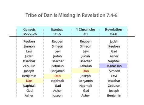 Why is the tribe of Dan not among the 144,000 in Revelation 7:4-8? | NeverThirsty