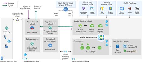 Azure Spring Cloud reference architecture | Microsoft Docs