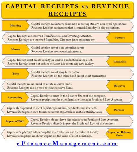 Capital Receipt vs Revenue Receipt | eFinanceManagement