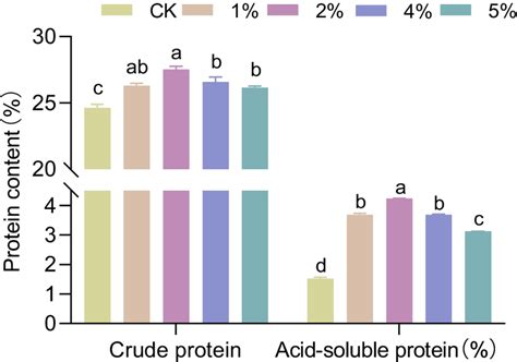 Crude protein and acid-soluble protein contents with different inoculum... | Download Scientific ...