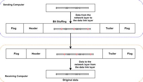 Bit Stuffing | Baeldung on Computer Science