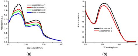 UV-Vis absorption spectrum of (a) Amoxicillin and (b) Thiamine in ...