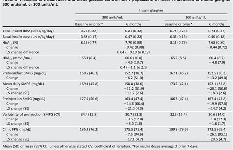 Table 2 from New Insulin Glargine 300 Units/mL Versus Glargine 100 Units/mL in People With Type ...