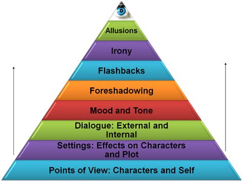 Literary Elements - Yoder's Classroom Connection