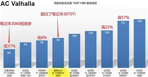 GeForce RTX 4060 Mobile GPU Smokes Desktop 3060 In First Gaming Laptop ...