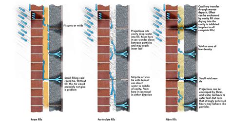 Wet Cavity Wall Insulation Protection