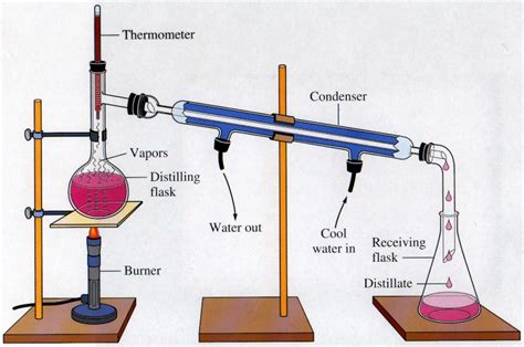 DISTILLATION APPARATUS | Eksperimen kimia, Kerja, Kimia