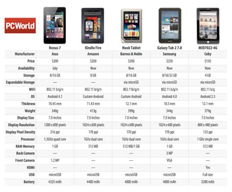 Nexus 7 Tablet vs. Kindle Fire vs. the Rest: Spec Smackdown (Chart) | PCWorld