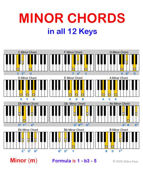 Minor Scale Chord Progression Chart | My XXX Hot Girl